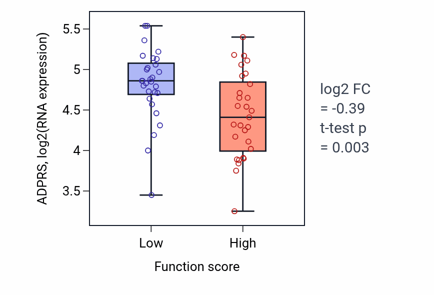 Box plot of ADPRS in 2-oxoglutarate metabolic process-low vs -high samples in LUNG_NSCLC_LUAD.