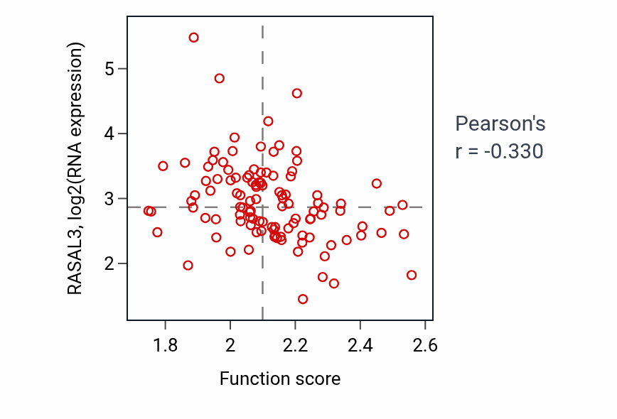 Per-sample scatter of 2-oxoglutarate metabolic process activity vs RASAL3 in LUAD.