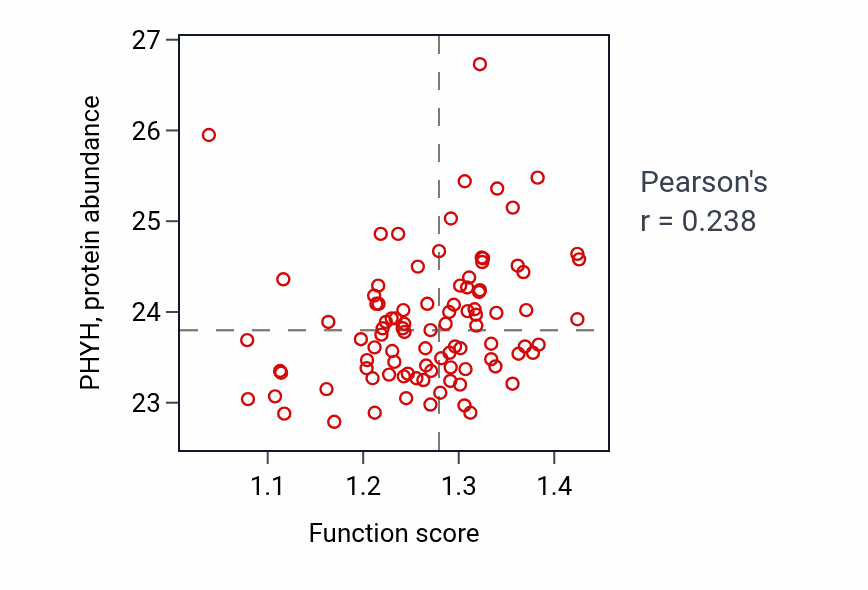 Per-sample scatter of 2-oxoglutarate metabolic process activity vs PHYH in UCEC.