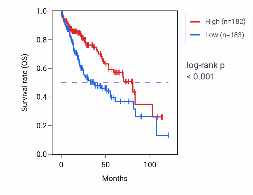 Kaplan&ndash;Meier survival curve for 2-oxoglutarate metabolic process pathway activity in LIHC: high vs low activity groups.