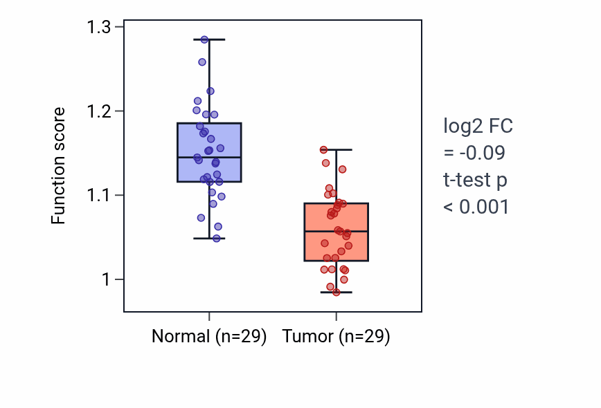 Tumor-vs-normal pathway-activity box plot for 2-oxoglutarate metabolic process in HNSC.