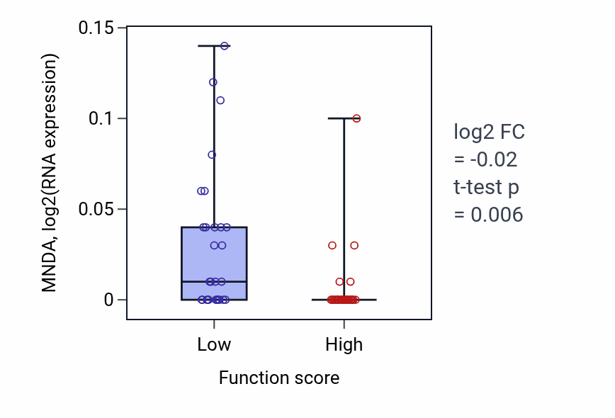 Box plot of MNDA in Succinyl-CoA metabolic process-low vs -high samples in BREAST.