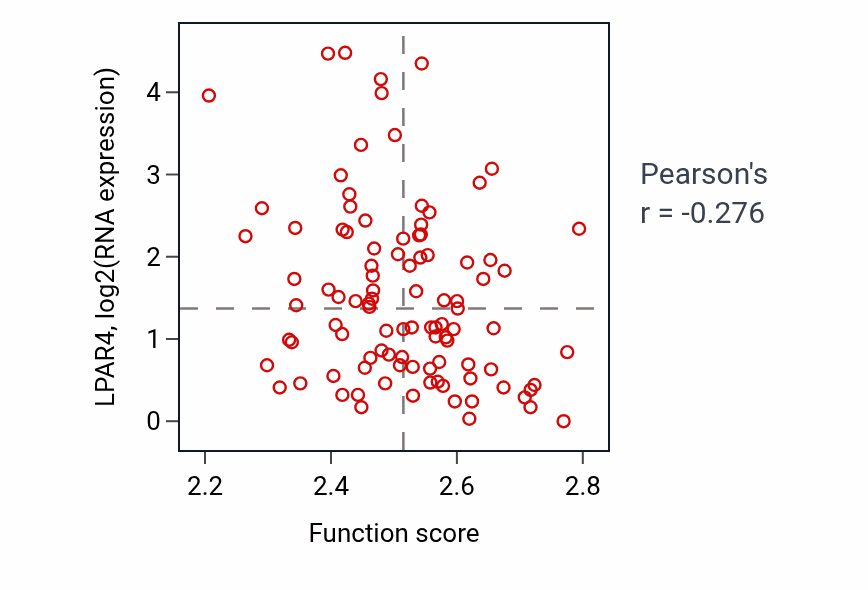 Per-sample scatter of Succinyl-CoA metabolic process activity vs LPAR4 in GBM.