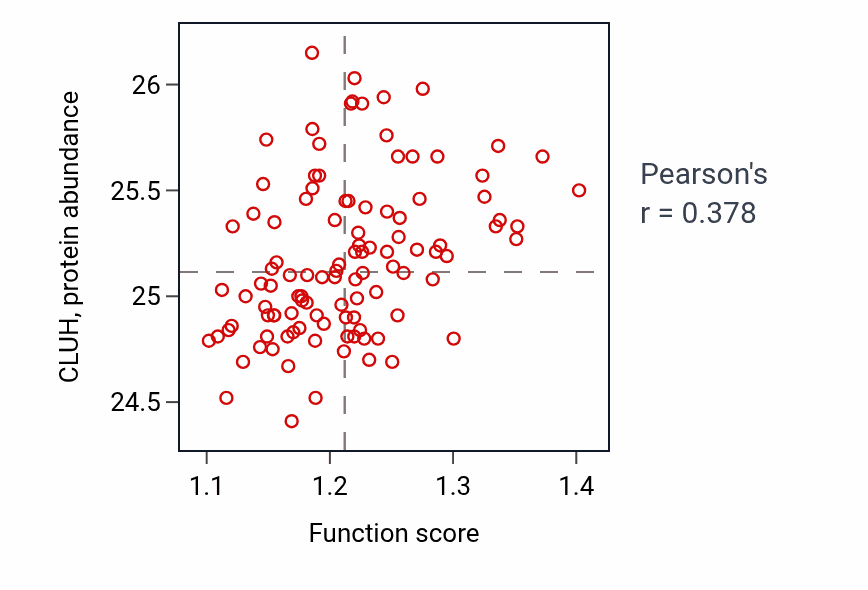 Per-sample scatter of Succinyl-CoA metabolic process activity vs CLUH in LSCC.