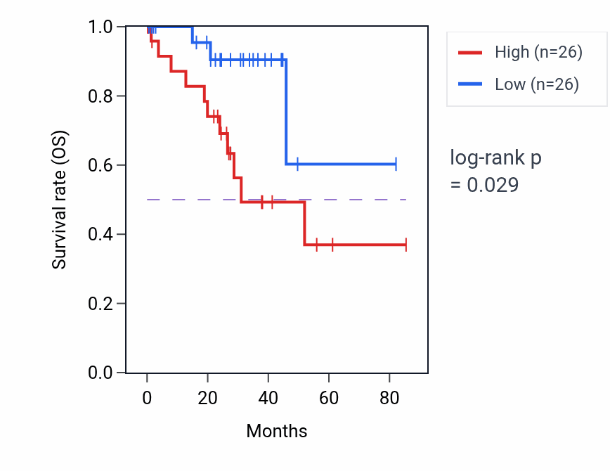 Kaplan&ndash;Meier survival curve for Succinyl-CoA metabolic process pathway activity in UVM: high vs low activity groups.