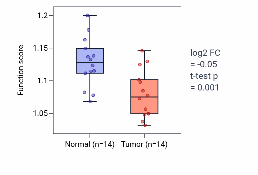 Tumor-vs-normal pathway-activity box plot for Succinyl-CoA metabolic process in HNSC.