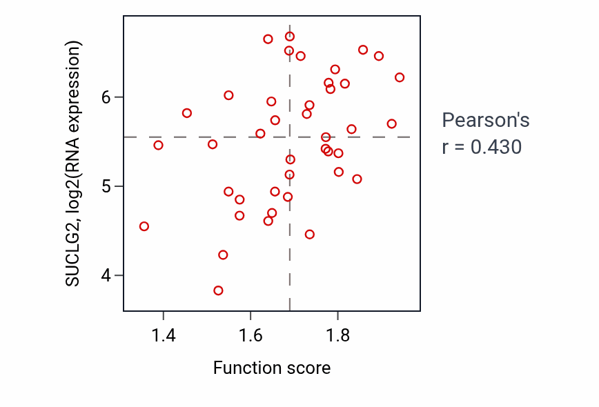 Per-sample scatter of Succinate metabolic process activity vs SUCLG2 in LARGE_INTESTINE.