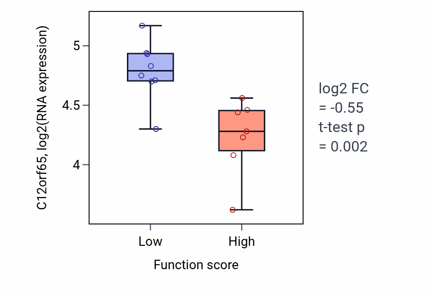 Box plot of C12orf65 in Succinate metabolic process-low vs -high samples in BONE.