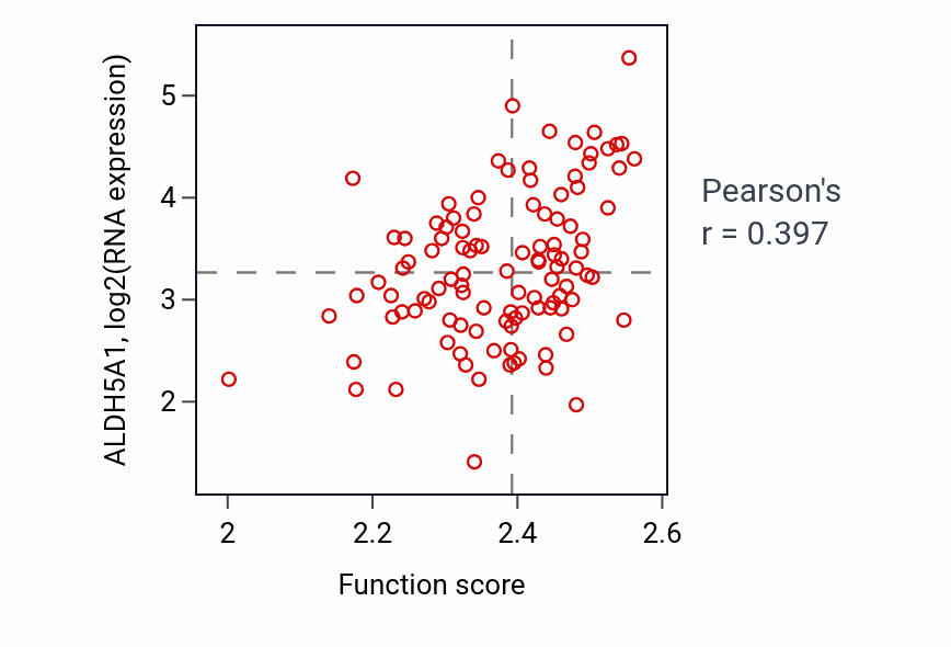 Per-sample scatter of Succinate metabolic process activity vs ALDH5A1 in LSCC.