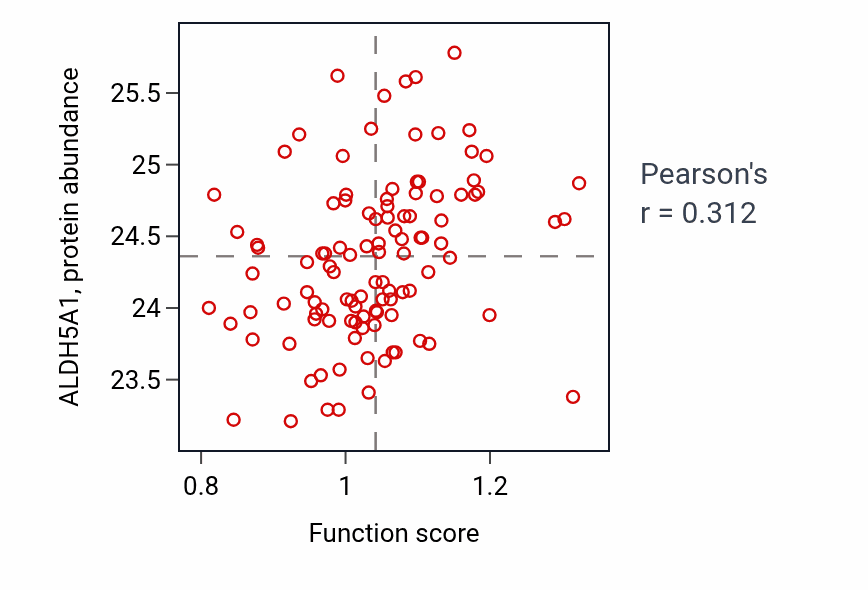 Per-sample scatter of Succinate metabolic process activity vs ALDH5A1 in HNSC.