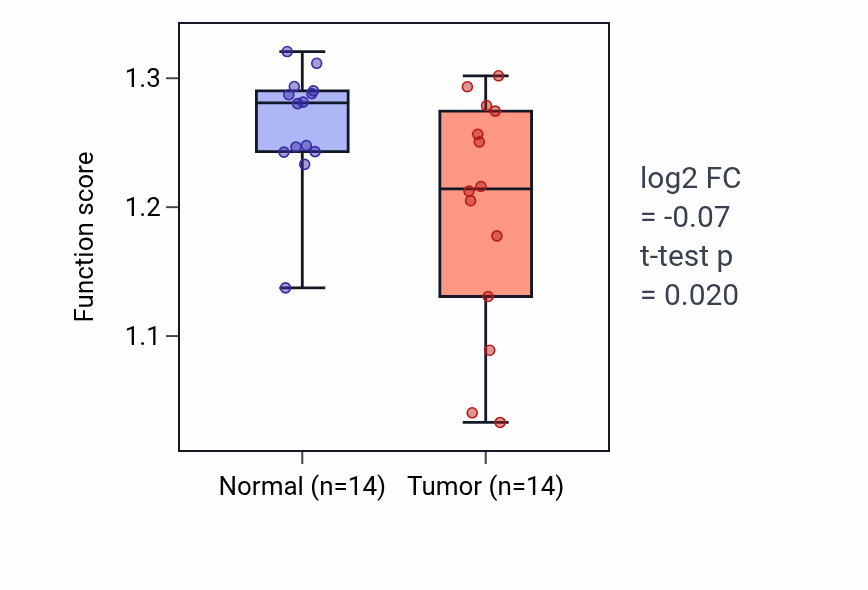 Tumor-vs-normal pathway-activity box plot for Succinate metabolic process in KIRC.