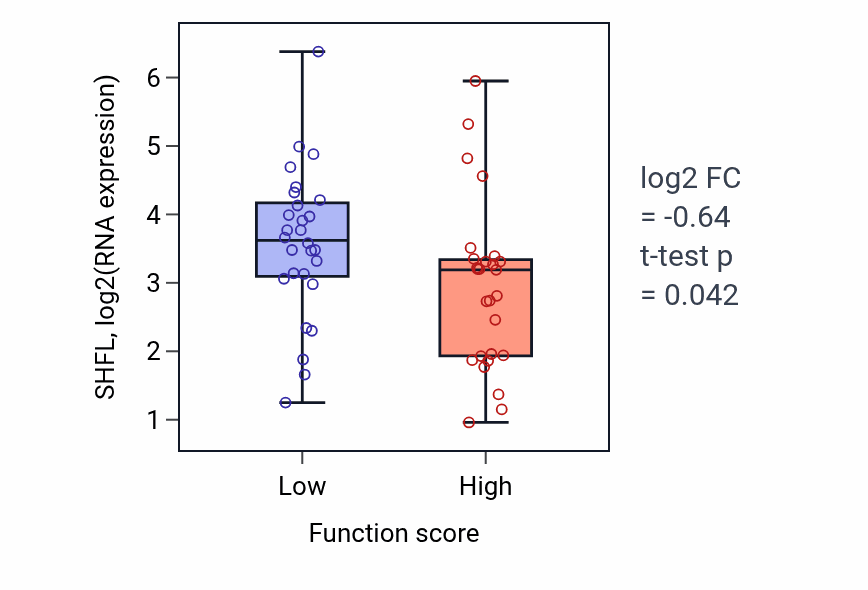 Box plot of SHFL in Oxaloacetate metabolic process-low vs -high samples in BREAST.
