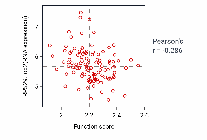 Per-sample scatter of Oxaloacetate metabolic process activity vs RPS29 in LUAD.