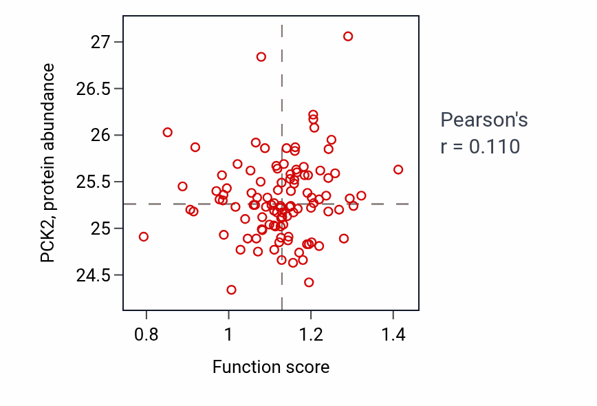 Per-sample scatter of Oxaloacetate metabolic process activity vs PCK2 in HNSC.