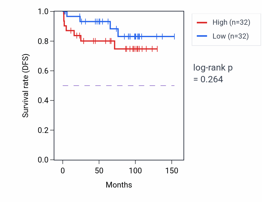 Kaplan&ndash;Meier survival curve for Oxaloacetate metabolic process pathway activity in KICH: high vs low activity groups.