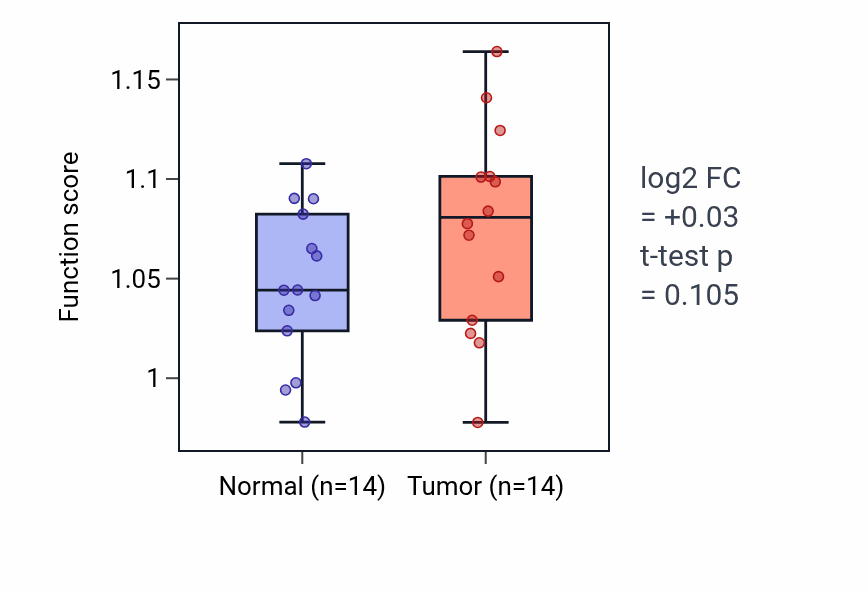 Tumor-vs-normal pathway-activity box plot for Oxaloacetate metabolic process in BLCA.