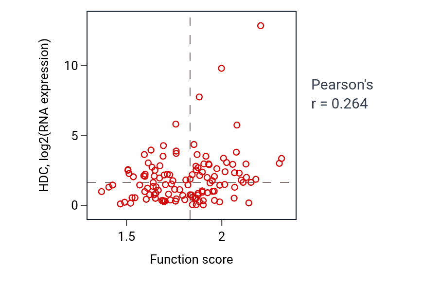 Per-sample scatter of Malate metabolic process activity vs HDC in BRCA.
