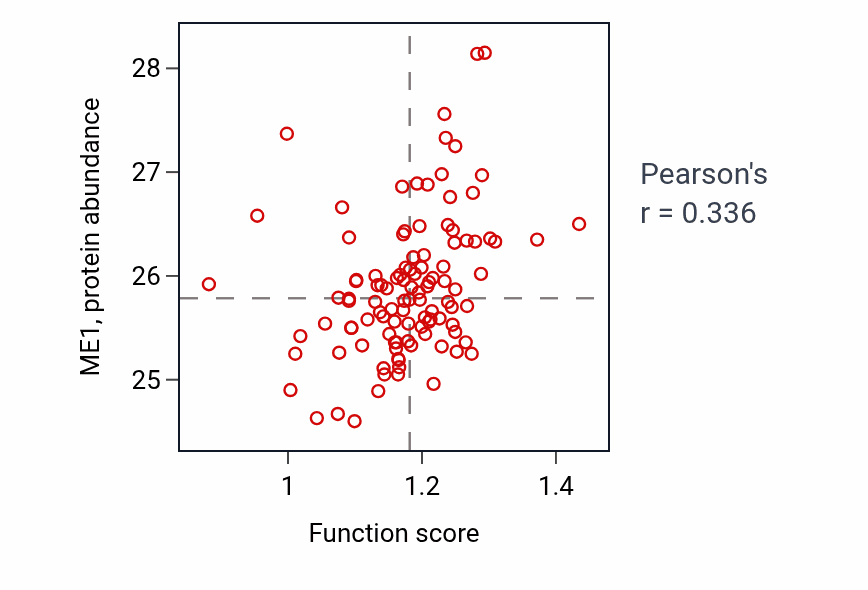 Per-sample scatter of Malate metabolic process activity vs ME1 in HNSC.