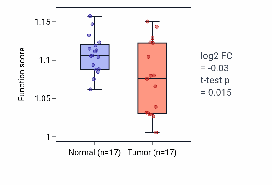 Tumor-vs-normal pathway-activity box plot for Malate metabolic process in THCA.