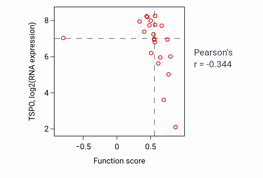 Per-sample scatter of Regulation of carbohydrate metabolic process activity vs TSPO in STOMACH.