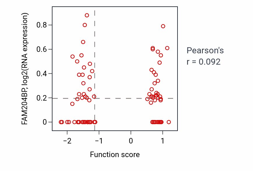 Per-sample scatter of Regulation of carbohydrate metabolic process activity vs FAM204BP in COAD.