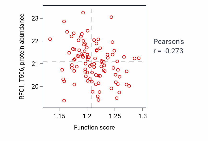 Per-sample scatter of Regulation of carbohydrate metabolic process activity vs RFC1_T506 in GBM.