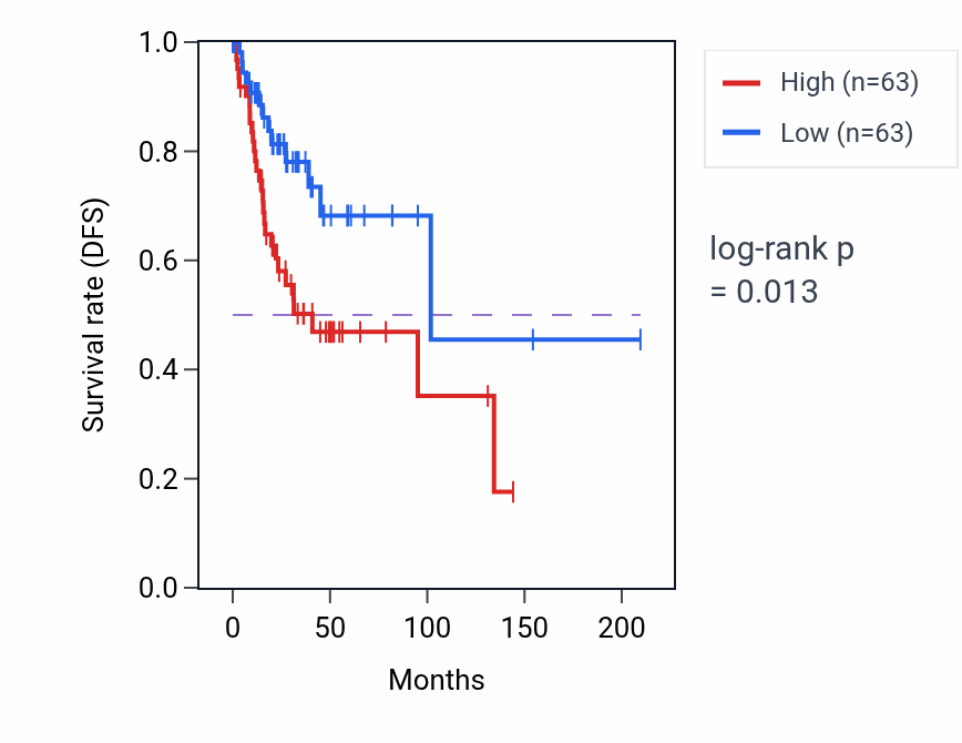 Kaplan&ndash;Meier survival curve for Regulation of carbohydrate metabolic process pathway activity in CESC: high vs low activity groups.