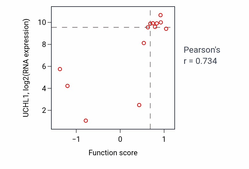 Per-sample scatter of Regulation of glycolytic process activity vs UCHL1 in LUNG_NSCLC_LUSC.