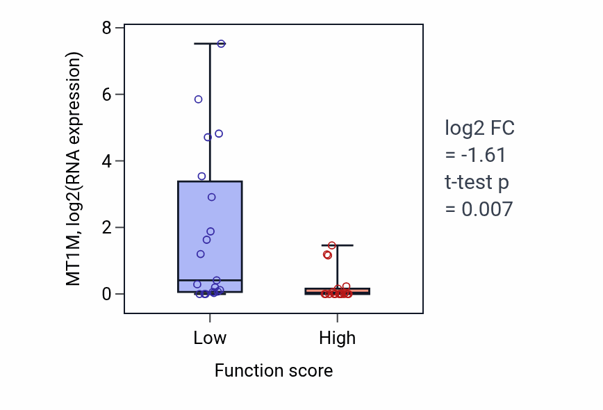 Box plot of MT1M in Regulation of glycolytic process-low vs -high samples in OVARY.