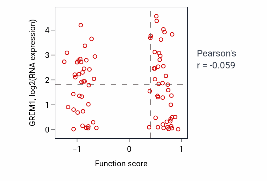 Per-sample scatter of Regulation of glycolytic process activity vs GREM1 in OV.