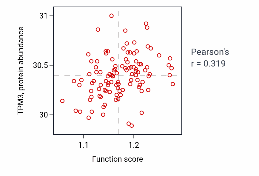 Per-sample scatter of Regulation of glycolytic process activity vs TPM3 in LSCC.