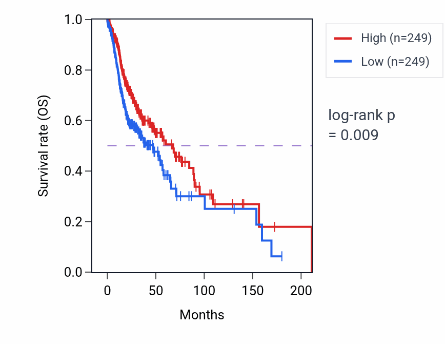 Kaplan&ndash;Meier survival curve for Regulation of glycolytic process pathway activity in HNSC: high vs low activity groups.