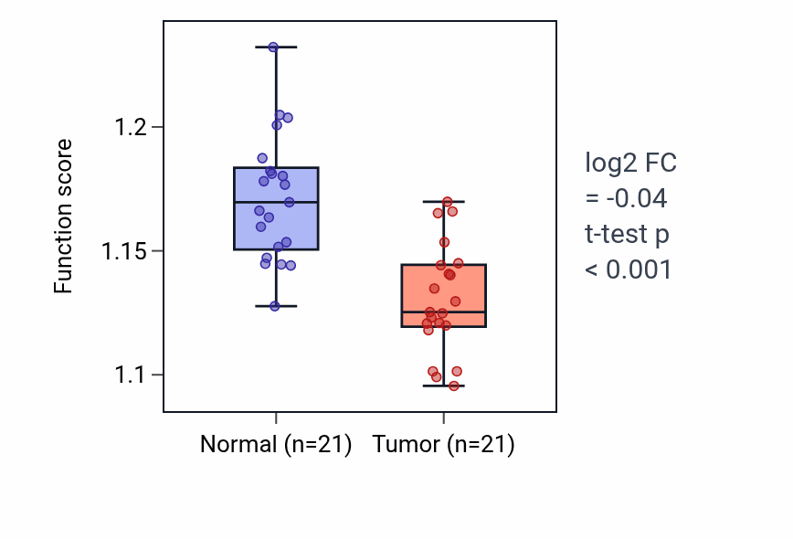 Tumor-vs-normal pathway-activity box plot for Regulation of glycolytic process in KIRP.