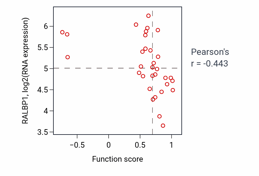 Per-sample scatter of Regulation of gluconeogenesis activity vs RALBP1 in OVARY.