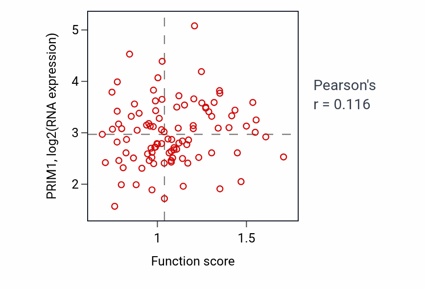 Per-sample scatter of Regulation of gluconeogenesis activity vs PRIM1 in GBM.