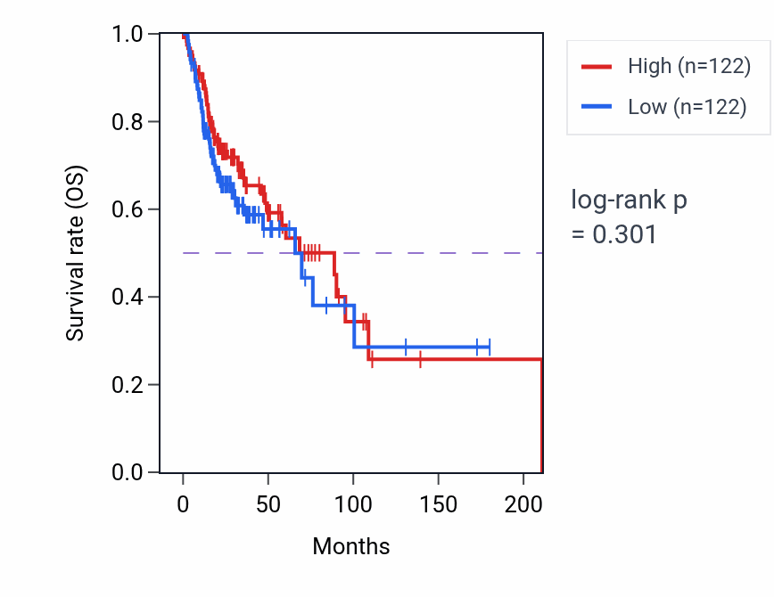 Kaplan&ndash;Meier survival curve for Regulation of gluconeogenesis pathway activity in HNSC: high vs low activity groups.