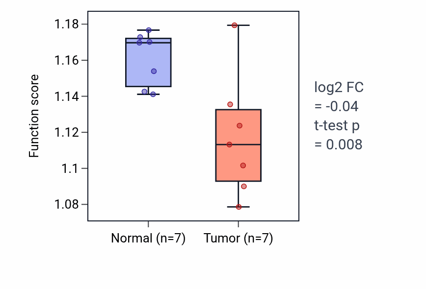 Tumor-vs-normal pathway-activity box plot for Regulation of gluconeogenesis in COAD.