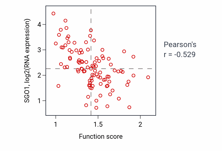 Per-sample scatter of Energy reserve metabolic process activity vs SGO1 in GBM.