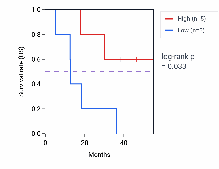 Kaplan&ndash;Meier survival curve for Energy reserve metabolic process pathway activity in ACC: high vs low activity groups.