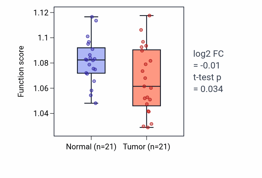 Tumor-vs-normal pathway-activity box plot for Energy reserve metabolic process in KIRP.
