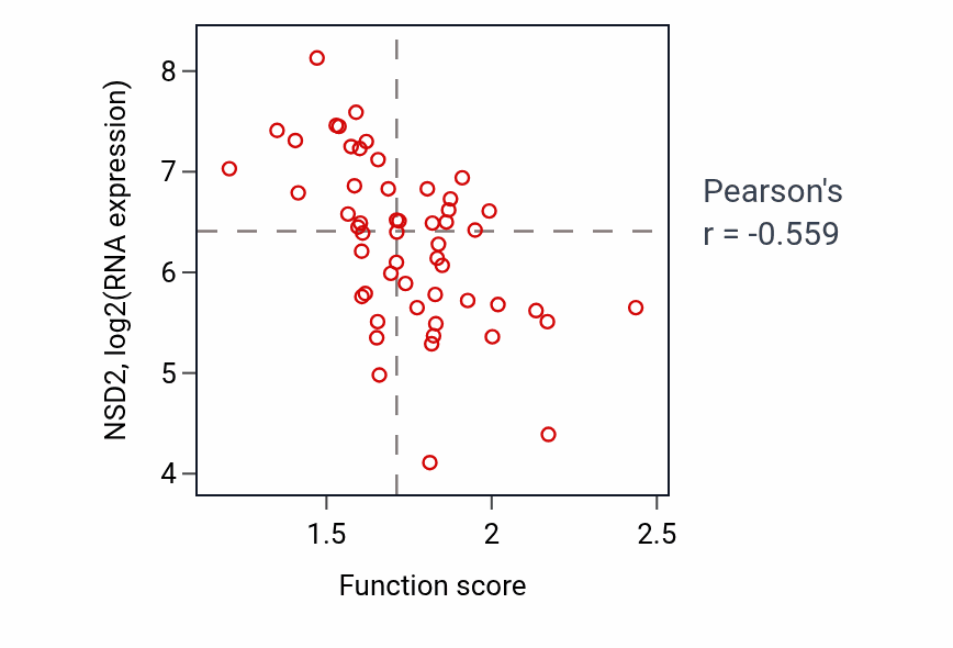 Per-sample scatter of Oxidative phosphorylation activity vs NSD2 in BLOOD_Leukemia.