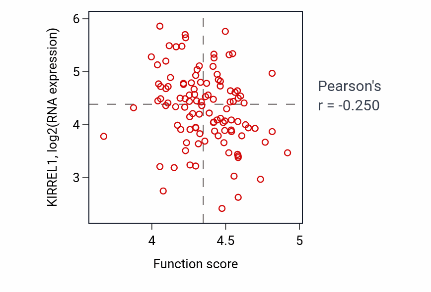 Per-sample scatter of Oxidative phosphorylation activity vs KIRREL1 in LUAD.