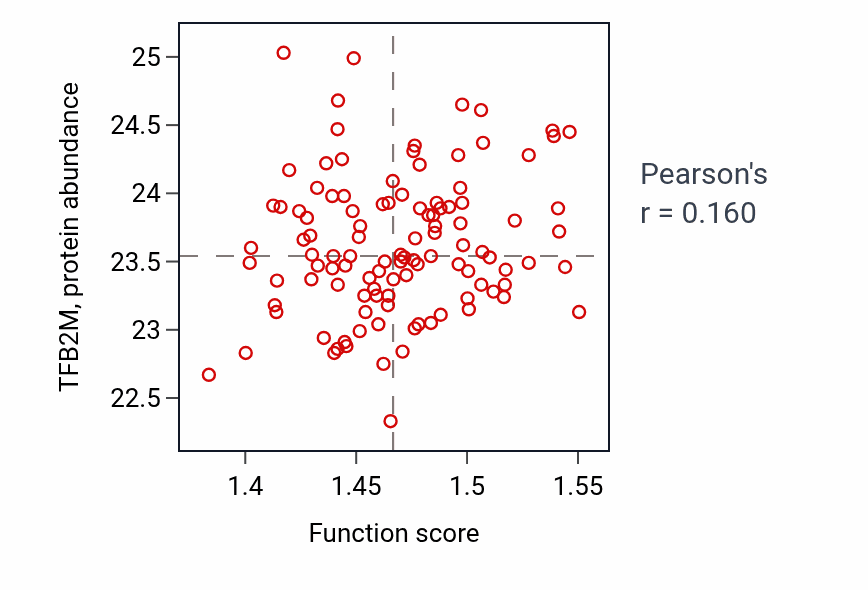 Per-sample scatter of Oxidative phosphorylation activity vs TFB2M in LUAD.