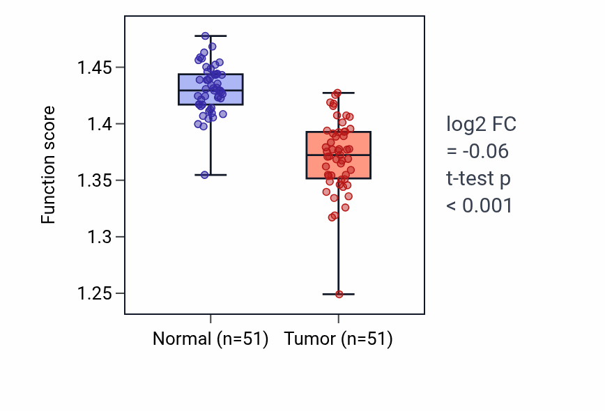 Tumor-vs-normal pathway-activity box plot for Oxidative phosphorylation in KIRC.