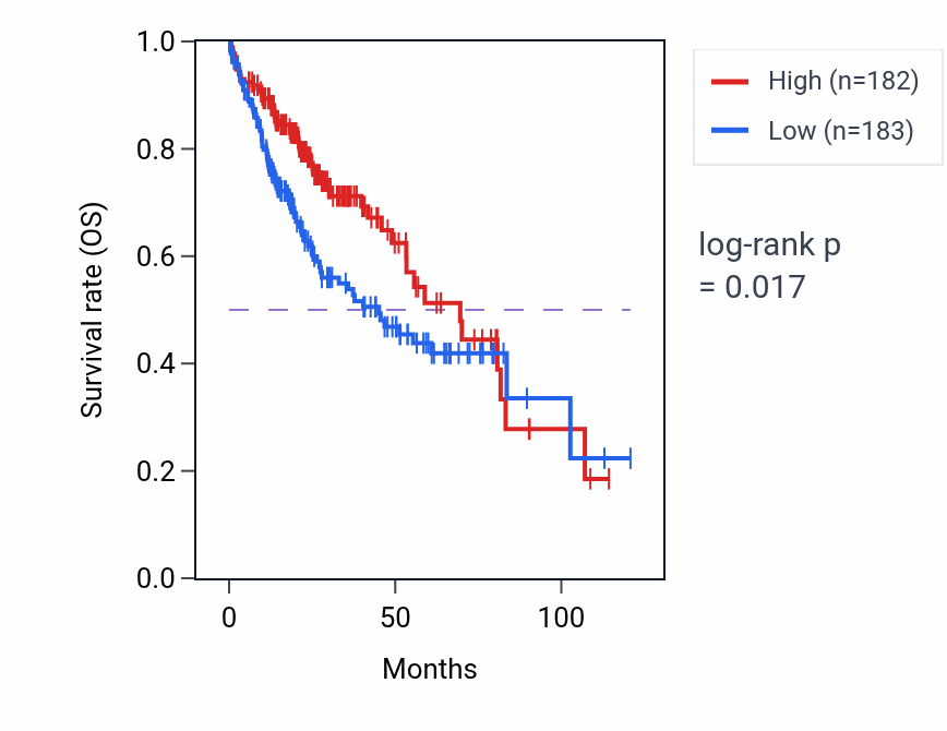 Kaplan&ndash;Meier survival curve for 