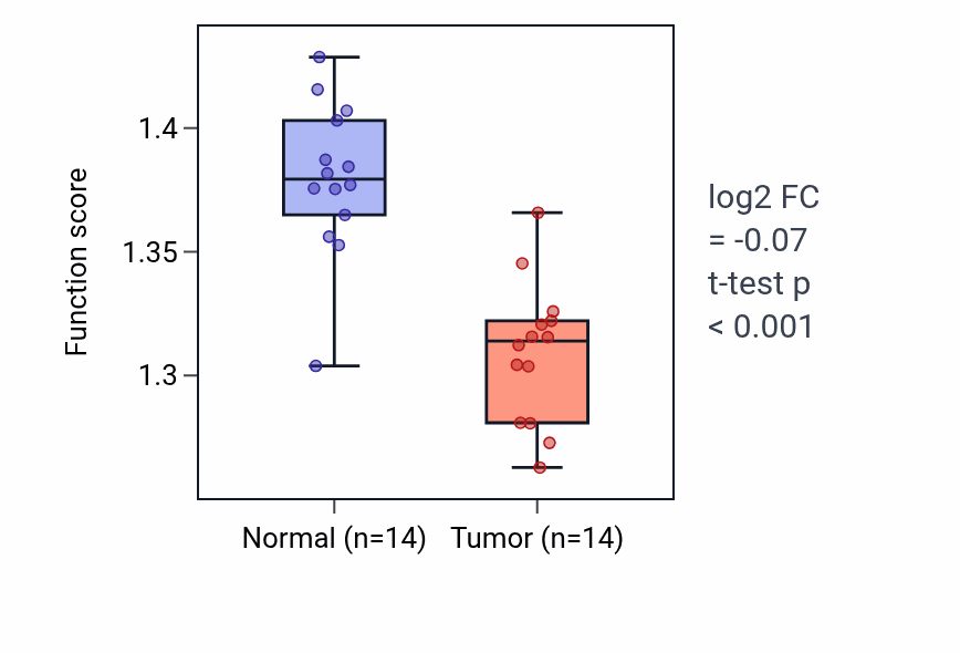 Tumor-vs-normal pathway-activity box plot for 