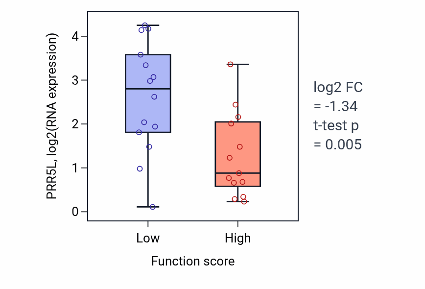 Box plot of PRR5L in 