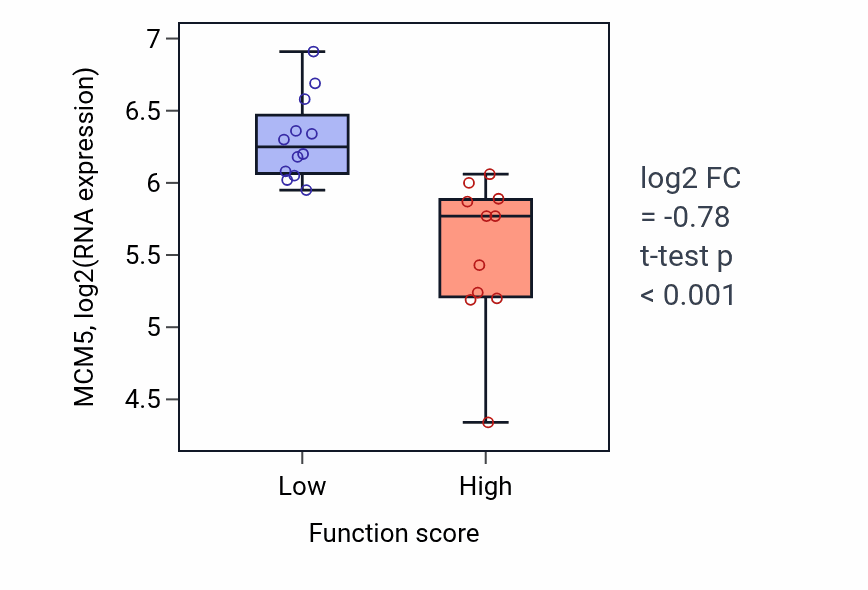 Box plot of MCM5 in 