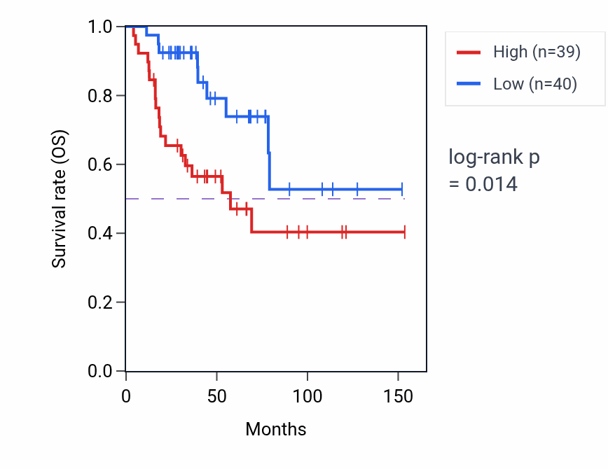 Kaplan&ndash;Meier survival curve for 