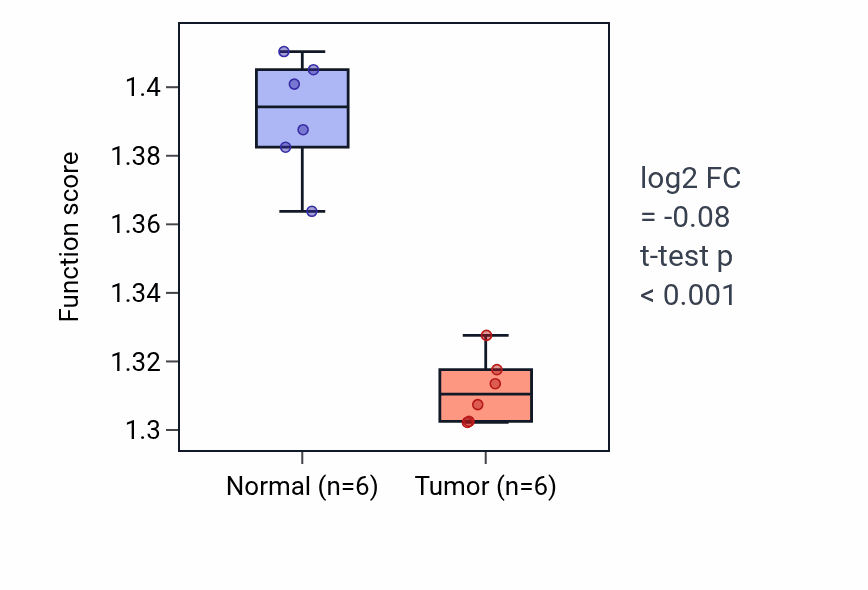 Tumor-vs-normal pathway-activity box plot for 